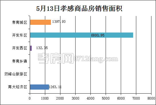 孝感房產(chǎn)5-13網(wǎng)簽58套 均價(jià)4006.98元/平米