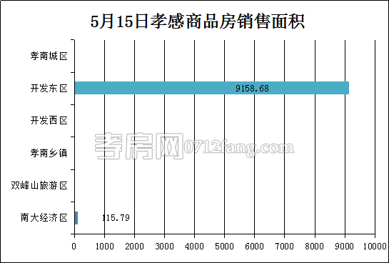 孝感房產(chǎn)5-15網(wǎng)簽81套 均價(jià)4173.85元/平米