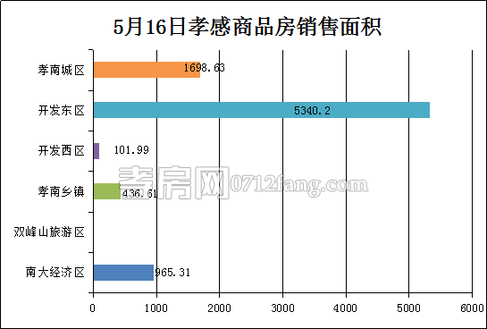 孝感房產(chǎn)5-16網(wǎng)簽66套 均價(jià)4375.93元/平米