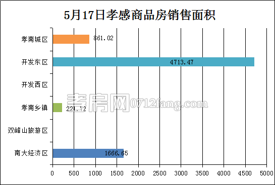孝感房產(chǎn)5-17網(wǎng)簽67套 均價(jià)3512.88元/平米
