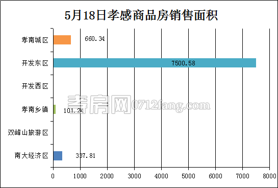 孝感房產(chǎn)5-18網(wǎng)簽62套 均價(jià)3111.47元/平米