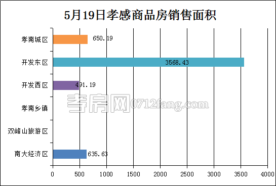 孝感房產(chǎn)5-19網(wǎng)簽47套 均價(jià)3850.48元/平米
