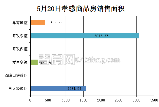 孝感房產(chǎn)5-20網(wǎng)簽44套 均價(jià)3788.10元/平米
