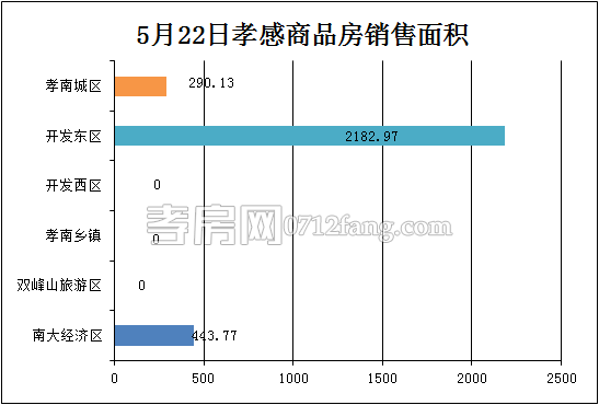 孝感房產(chǎn)5-22網(wǎng)簽21套 均價(jià)3693.60元/平米