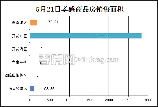 孝感房產(chǎn)6-7網(wǎng)簽41套 均價6627.15元/平米
