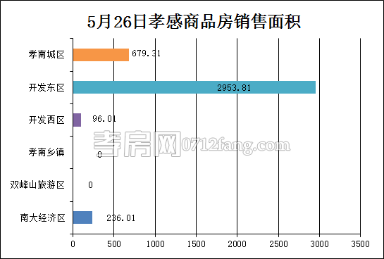 孝感房產(chǎn)5-26網(wǎng)簽35套 均價(jià)4114.71元/平米