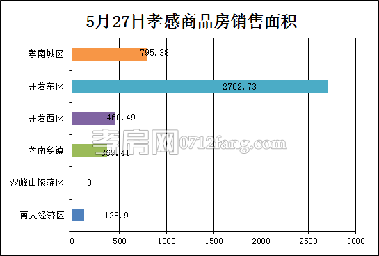 孝感房產(chǎn)5-27網(wǎng)簽33套 均價(jià)7297.40元/平米