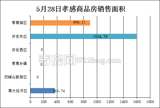 孝感房產(chǎn)5-28網(wǎng)簽27套 均價(jià)4574.89元/平米