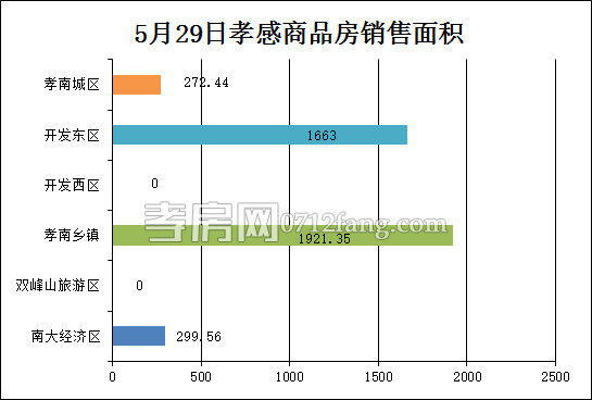 孝感房產(chǎn)5-29網(wǎng)簽38套 均價(jià)3282.27元/平米