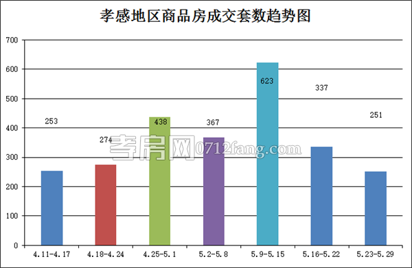 上周樓市新房成交251套 成交量持續(xù)下滑