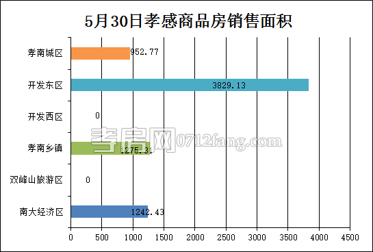孝感房產(chǎn)5-30網(wǎng)簽50套 均價(jià)9911.60元/平米