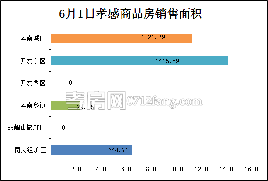 孝感房產(chǎn)6-1網(wǎng)簽36套 均價(jià)4536.15元/平米