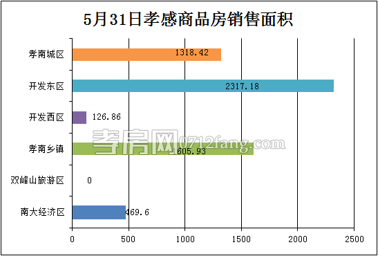 孝感房產(chǎn)5-31網(wǎng)簽53套 均價(jià)5935.88元/平米