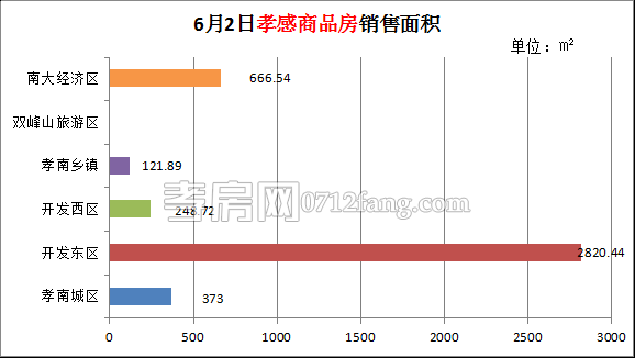 孝感房產(chǎn)6-2網(wǎng)簽39套 均價(jià)4580.31元/平米