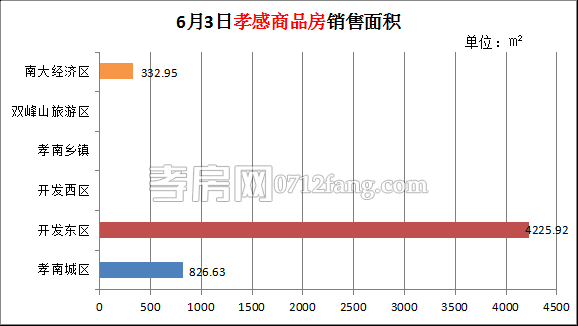 孝感房產(chǎn)6-3網(wǎng)簽57套 均價(jià)21048.02元/平米