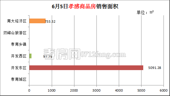 孝感房產(chǎn)6-5網(wǎng)簽39套 均價(jià)8048.43元/平米