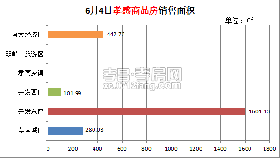 孝感房產(chǎn)6-4網(wǎng)簽22套 均價(jià)4178.89元/平米