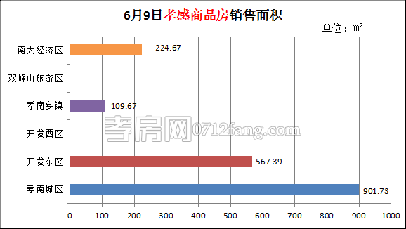 孝感房產(chǎn)6-9網(wǎng)簽8套 均價4330.30元/平米