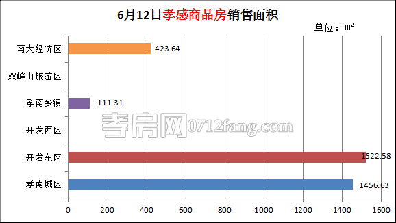孝感房產(chǎn)6-13網(wǎng)簽64套 均價5444.53元/平米