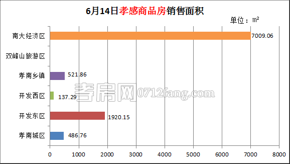 孝感房產(chǎn)6-14網(wǎng)簽52套 均價3309.81元/平米