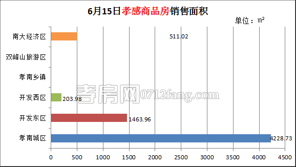 孝感房產(chǎn)6-15網(wǎng)簽55套 均價(jià)3367.34元/平米