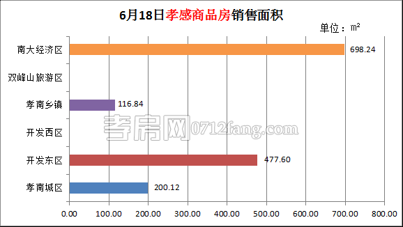 孝感房產(chǎn)6-18網(wǎng)簽13套 均價(jià)4287.42元/平米