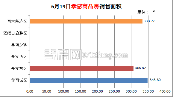 孝感房產(chǎn)6-19網(wǎng)簽10套 均價(jià)5806.45元/平米