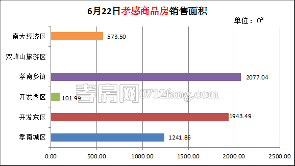 孝感房產(chǎn)6-22網(wǎng)簽51套 均價(jià)3917.02元/平米
