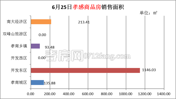 孝感房產(chǎn)6-25網(wǎng)簽16套 均價(jià)5784.63元/平米