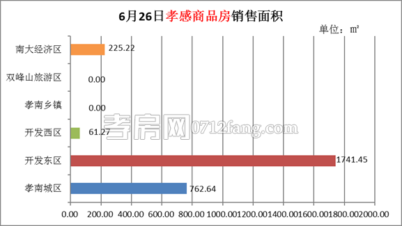   孝感房產(chǎn)6-26網(wǎng)簽26套 均價(jià)4507.99元/平米