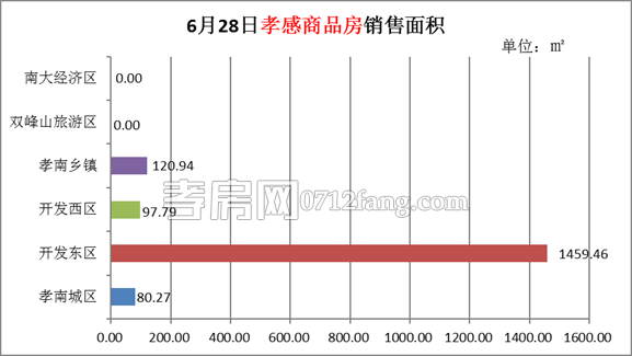 孝感房產(chǎn)6-29網(wǎng)簽36套 均價(jià)5261.25元/平米