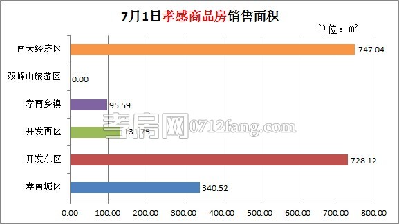 孝感房產(chǎn)7-2網(wǎng)簽59套 均價(jià)11430.34元/平米