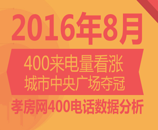 8月孝房網(wǎng)400來電 城市中央廣場奪冠