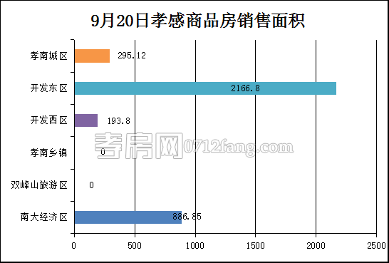 孝感房产9-20网签32套 均价4385.15元/平米