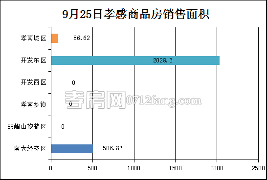 孝感房产9-25网签25套 均价4570.61元/平米