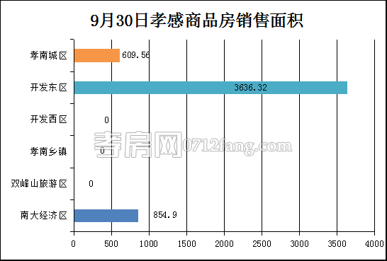 孝感房產(chǎn)9-30網(wǎng)簽45套 均價4474.72元/平米