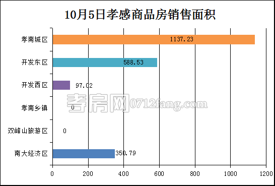 孝感房产10-5网签11套 均价5081.47元/平米