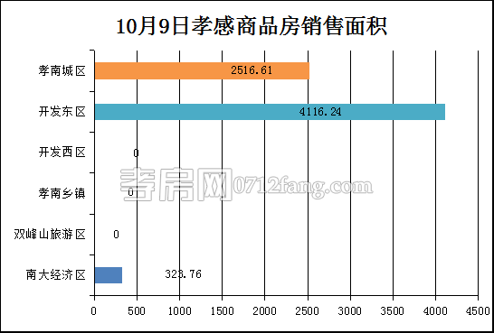 孝感房产10-9网签75套 均价6323.89元/平米