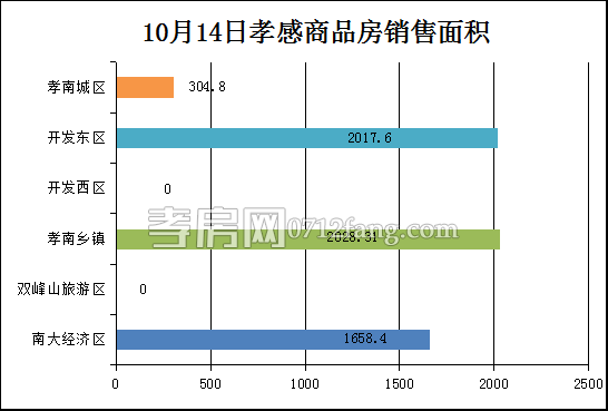 孝感房产10-14网签57套 均价5189.98元/平米
