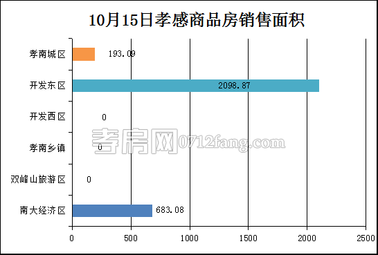 孝感房产10-15网签30套 均价4940.26元/平米
