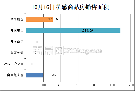 孝感房产10-16网签16套 均价6803.63元/平米