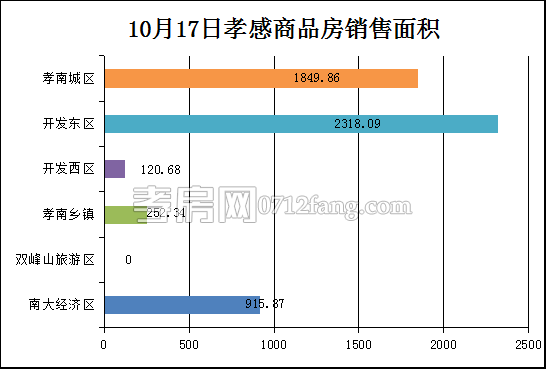 孝感房產(chǎn)10-17網(wǎng)簽54套 均價5757.86元/平米