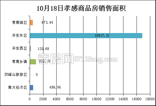孝感房產(chǎn)10-18網(wǎng)簽40套 均價2732.07元/平米