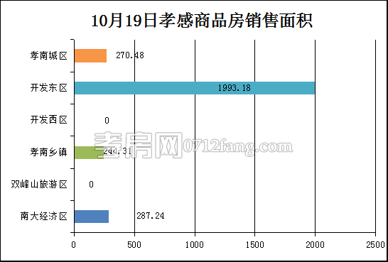 孝感房产10-19网签29套 均价5089.53元/平米