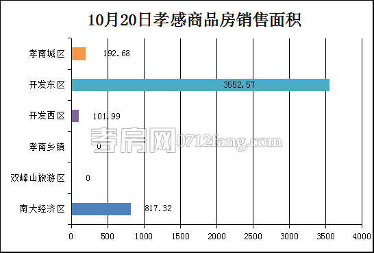 孝感房产10-20网签45套 均价4842.02元/平米