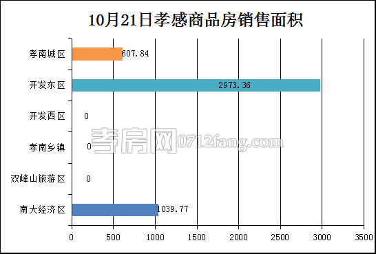 孝感房产10-21网签46套 均价4983.51元/平米
