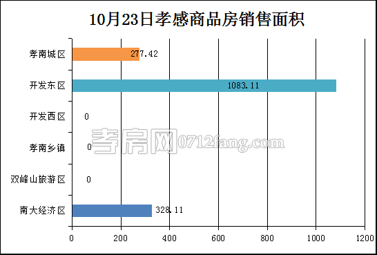孝感房产10-23网签16套 均价4900.77元/平米