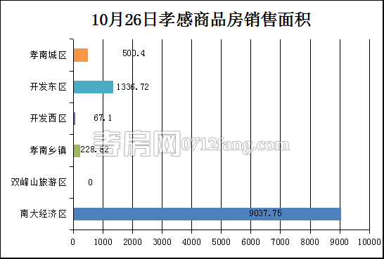 孝感房產(chǎn)10-26網(wǎng)簽103套 均價4099.90元/平米