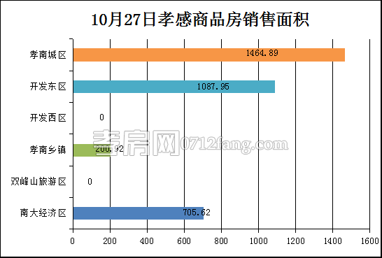 孝感房產(chǎn)10-27網(wǎng)簽37套 均價4465.50元/平米