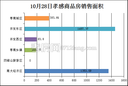 孝感房產(chǎn)10-28網(wǎng)簽37套 均價4505.12元/平米